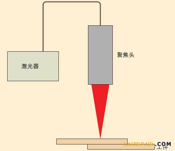 圖3、激光焊接裝置的示意圖。