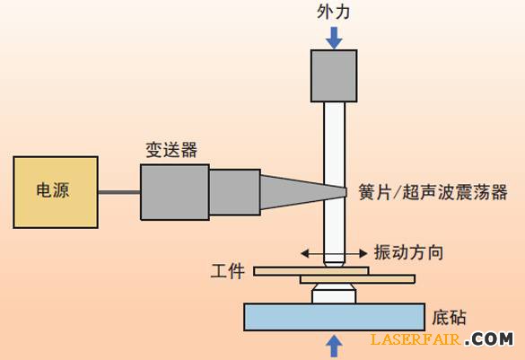 圖1、超聲波焊接裝置的示意圖。