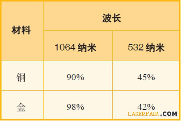 表1、波長為1064納米和532納米的激光應(yīng)用于銅與金時，其反射率對比。