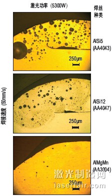 圖3：以5300W激光功率和50mm/s焊接速度進(jìn) 行焊接時(shí)，3種不同焊絲對(duì)氣孔形成的影響。
