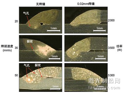 圖1：激光焊接AA6014鋁合金時(shí)激光功率、焊接速度及薄板間隙對(duì)氣孔 形成的影響。