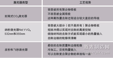 圖1：剝線的方法包括材料燒蝕（a）、剝切（b）以及中段/開窗 口剝切（c）。
