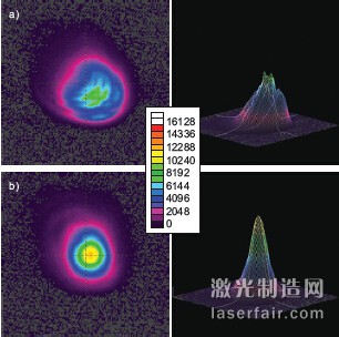 圖3：全功率的CO2 激光器分別在1m的距離 （a）和6m（b）的距離，左邊是2D圖，右邊 是3D圖。