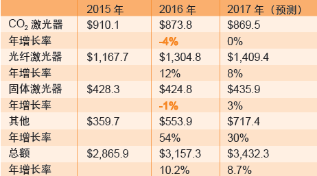 表1：工業(yè)激光器市場(chǎng)的銷(xiāo)售收入（貨幣單位：百萬(wàn)美元）