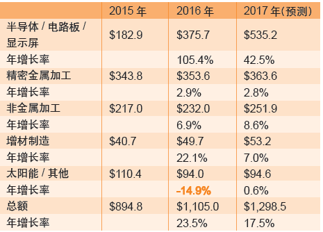 表5：激光微加工領(lǐng)域的銷(xiāo)售收入（貨幣單位：百萬(wàn)美元）