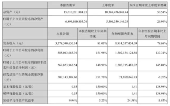 大族激光第三季財(cái)報(bào)同比增長(zhǎng)81.01% 大收益伴隨大支出 大族激光第三季財(cái)報(bào)同比增長(zhǎng)81.01% 大收益伴隨大支出