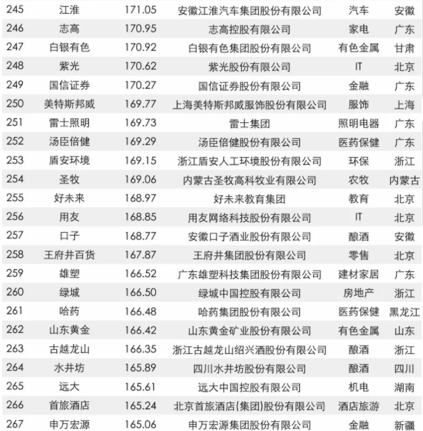 2017中國品牌價值500強(qiáng)榜單出爐：大族激光上榜