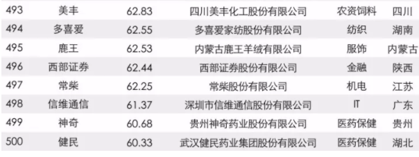 2017中國品牌價值500強(qiáng)榜單出爐：大族激光上榜