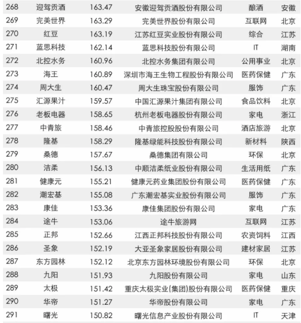2017中國品牌價值500強(qiáng)榜單出爐：大族激光上榜