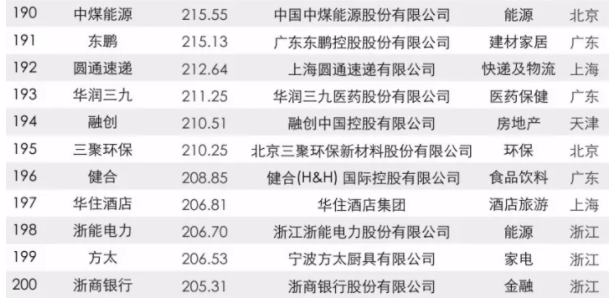 2017中國品牌價值500強(qiáng)榜單出爐：大族激光上榜