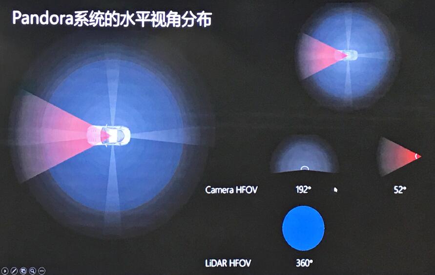 禾賽和百度共同發(fā)布Pandora 解決自動(dòng)駕駛痛點(diǎn) 禾賽和百度共同發(fā)布Pandora 解決自動(dòng)駕駛痛點(diǎn)
