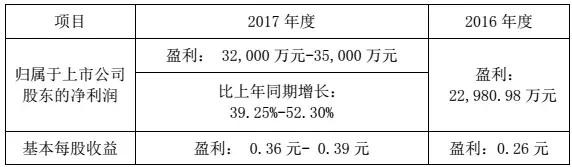 華工科技2017凈利潤增長39%-52%，激光業(yè)務(wù)成大功臣！