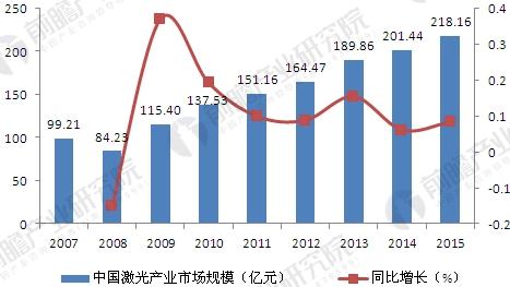 中國激光儀器產(chǎn)業(yè)發(fā)展現(xiàn)狀分析 應用市場不斷擴大