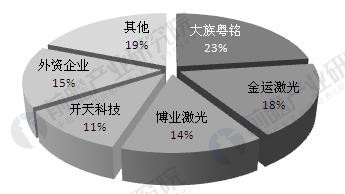 中國激光儀器產(chǎn)業(yè)發(fā)展現(xiàn)狀分析 應用市場不斷擴大