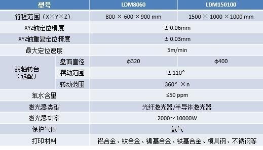 中科煜宸新款五軸送粉3D打印機(jī) 激光器功率最大1萬(wàn)瓦 中科煜宸新款五軸送粉3D打印機(jī) 激光器功率最大1萬(wàn)瓦
