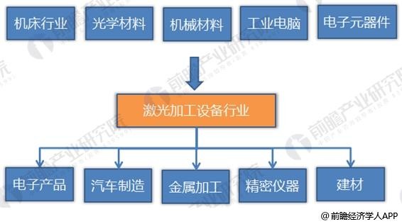 2018年激光加工設(shè)備制造行業(yè)分析 2018年激光加工設(shè)備制造行業(yè)分析