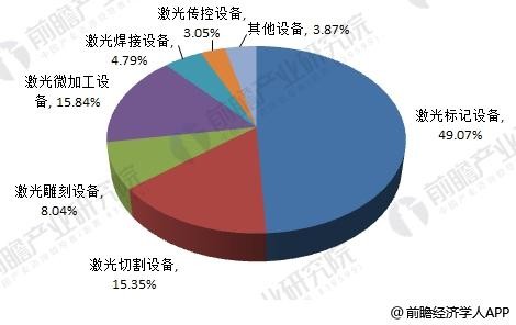 2018年激光加工設(shè)備制造行業(yè)分析 2018年激光加工設(shè)備制造行業(yè)分析