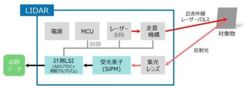 東芝布局汽車(chē)LiDAR半導(dǎo)體業(yè)務(wù) 助推探測(cè)距離翻番 東芝布局汽車(chē)LiDAR半導(dǎo)體業(yè)務(wù) 助推探測(cè)距離翻番