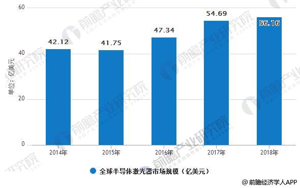 半導體激光產業(yè)發(fā)展空間較大 技術發(fā)展速度加快