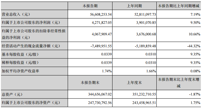 金運(yùn)激光一季度凈利427萬 同比增長(zhǎng)10% 金運(yùn)激光一季度凈利427萬 同比增長(zhǎng)10%