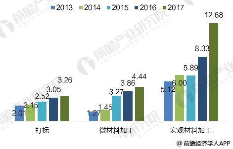 2018年全球光纖激光器發(fā)展現(xiàn)狀分析 市場規(guī)模超20億美元 2018年全球光纖激光器發(fā)展現(xiàn)狀分析 市場規(guī)模超20億美元