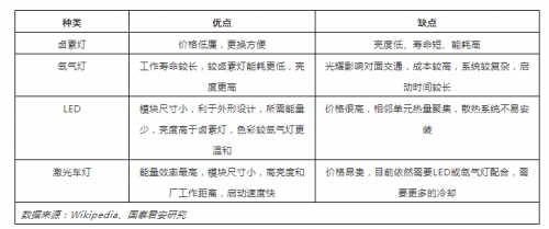 激光車(chē)燈應(yīng)用于汽車(chē)照明的現(xiàn)狀及前景
