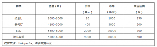 激光車(chē)燈應(yīng)用于汽車(chē)照明的現(xiàn)狀及前景