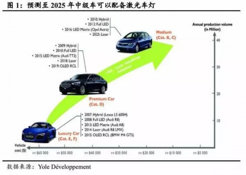 激光車(chē)燈應(yīng)用于汽車(chē)照明的現(xiàn)狀及前景