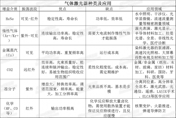 三張表看懂各類激光器的特點及應(yīng)用