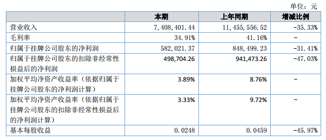 銀河激光2018上半年?duì)I收740.8萬(wàn)元 凈利58.2萬(wàn)元 銀河激光2018上半年?duì)I收740.8萬(wàn)元 凈利58.2萬(wàn)元