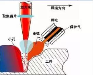 激光復合焊