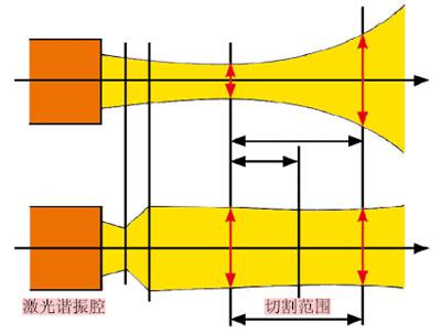 通過(guò)光束傳輸保證激光切割的連續(xù)性、穩(wěn)定性和過(guò)程可靠性