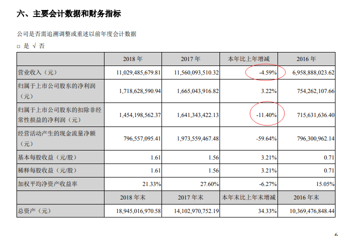 被“買爆”了的大族激光:去年第一大支柱業(yè)務(wù)下滑23% 研發(fā)投入10億元