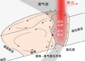 圖 2. 激光焊接過程中的匙孔和鋼水池。當(dāng)激光沿兩塊鋼板之間的 焊縫移動時，匙孔也會隨之移動，在此過程中，鋼水會不斷注入 匙孔周圍和后部的空間。