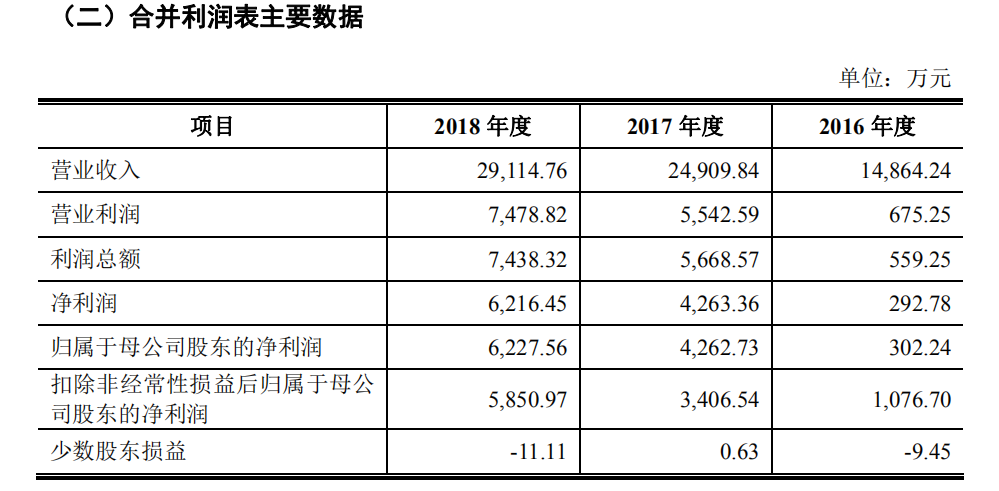 英諾激光擬創(chuàng)業(yè)板IPO，應(yīng)收賬款增長(zhǎng)而存壞賬風(fēng)險(xiǎn)