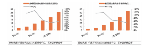 根據(jù)中科院武漢文獻情報中 心以及平安證券研究所的調(diào) 查情況，超快激光的規(guī)模從 2019年起會得到進一步發(fā)展。