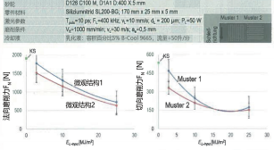 圖 3：與微觀結(jié)構(gòu)有關(guān)的磨削力和單位面積激光輸入功率的作用與傳統(tǒng)磨削的比較。