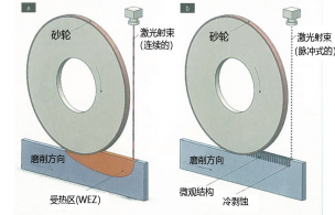 圖 1：不同的激光輔助磨削方法：（a）使用的是連續(xù)性激光射束，（b）（由 KSF 研發(fā)的）超短脈沖激光射束產(chǎn)生的微觀結(jié)構(gòu)