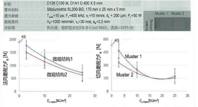 圖 3：與微觀結(jié)構(gòu)有關(guān)的磨削力和單位面積激光輸入功率的作用與傳統(tǒng)磨削的比較。