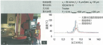 圖 7：（a）利用熱成型攝像機測定（b）激光掃描微觀結(jié)構(gòu)對切削溫度的影響。