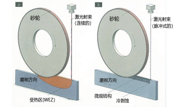 圖 1：不同的激光輔助磨削方法：（a）使用的是連續(xù)性激光射束，（b） （由 KSF 研發(fā)的）超短脈沖激光射束產(chǎn)生的微觀結(jié)構(gòu)