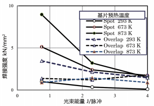 圖 11. 單點(diǎn)焊接和重疊焊接兩種方式下，光束能量對焊接強(qiáng)度的影響。