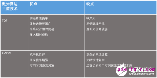如何才能打造出一款高性價(jià)比的激光雷達(dá)