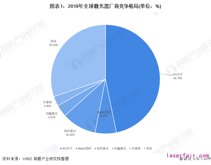 全球激光器廠商IPG龍頭占比下降，中國競爭力逐漸增強