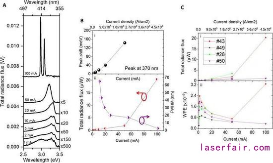 圖｜在高電流密度下，鰭式 LED 過(guò)渡到鰭式激光器（來(lái)源：Science Advances）