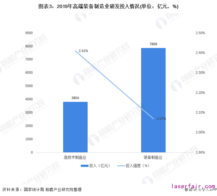 圖表3：2019年高端裝備制造業(yè)研發(fā)投入情況(單位：億元，%)