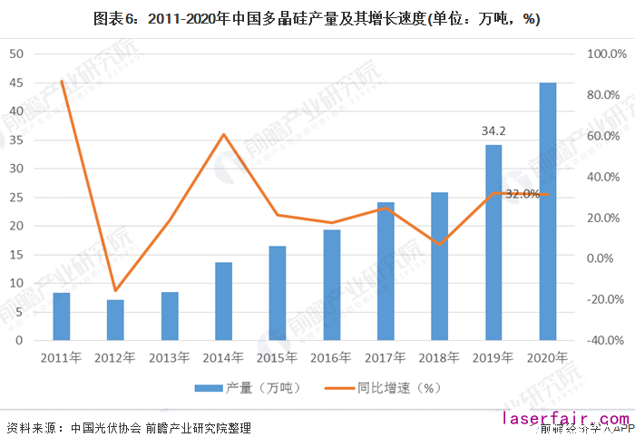 圖表6：2011-2020年中國(guó)多晶硅產(chǎn)量及其增長(zhǎng)速度(單位：萬噸，%)