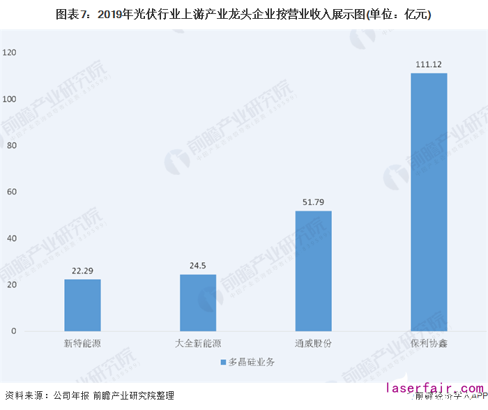 圖表7：2019年光伏行業(yè)上游產(chǎn)業(yè)龍頭企業(yè)按營(yíng)業(yè)收入展示圖(單位：億元)