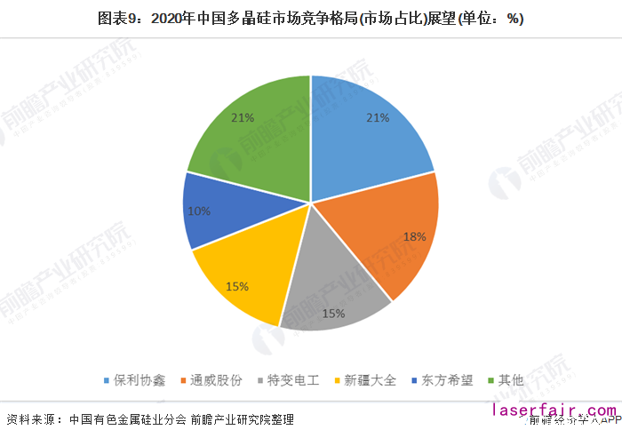 圖表9：2020年中國(guó)多晶硅市場(chǎng)競(jìng)爭(zhēng)格局(市場(chǎng)占比)展望(單位：%)