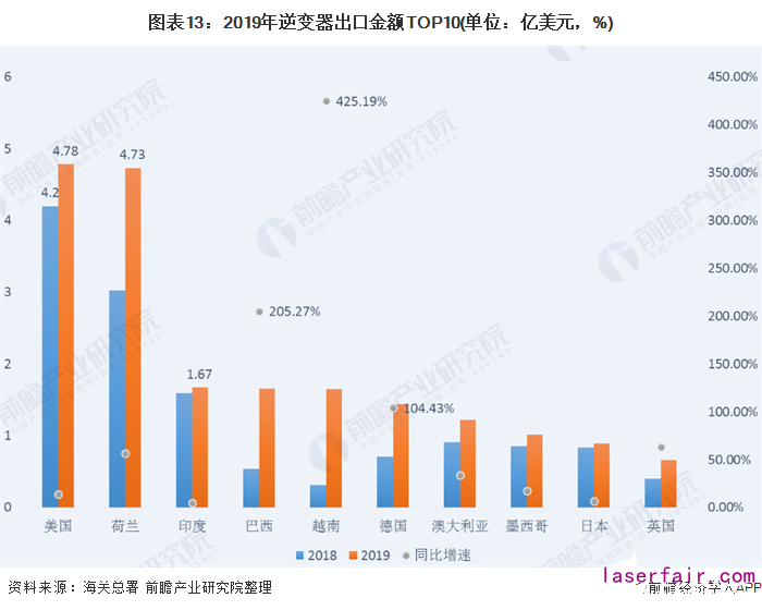 圖表13：2019年逆變器出口金額TOP10(單位：億美元，%)